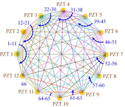 Location imaging and tracking of multiple damages in carbon fiber composite structures using ultrasonic guided wave method based on linear circular path damage probability distribution